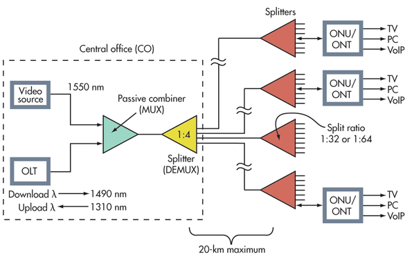 What’s Difference Between Gpon and Epon Network?
