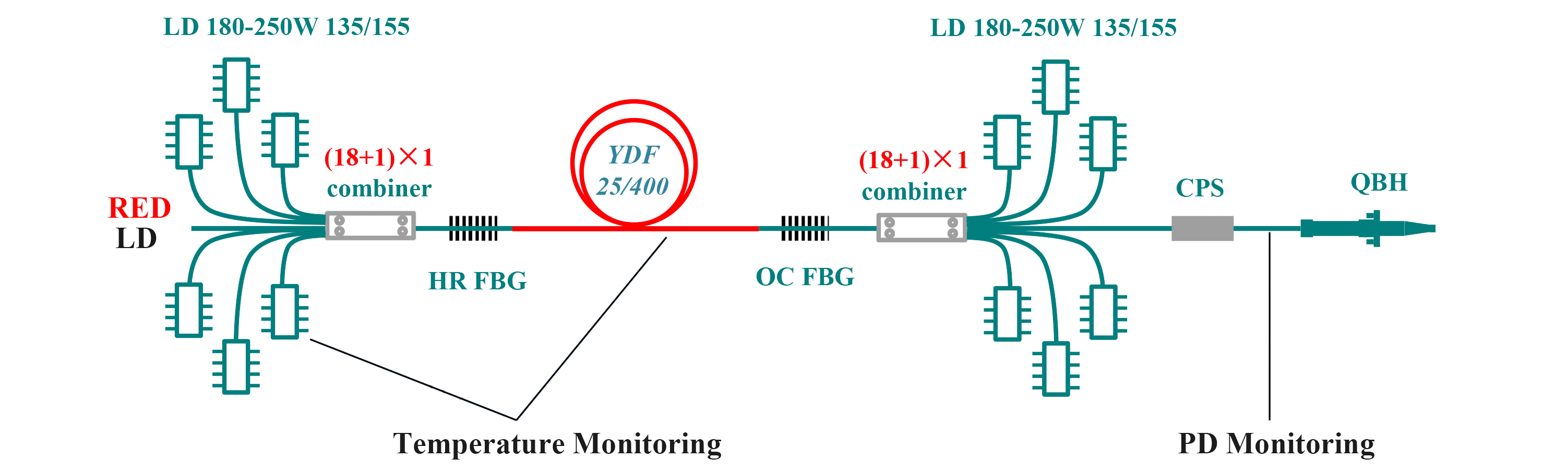 Industrial 3-5kW single cavity fiber optic laser solution（135/155 pump， 25/400 gain fiber）
