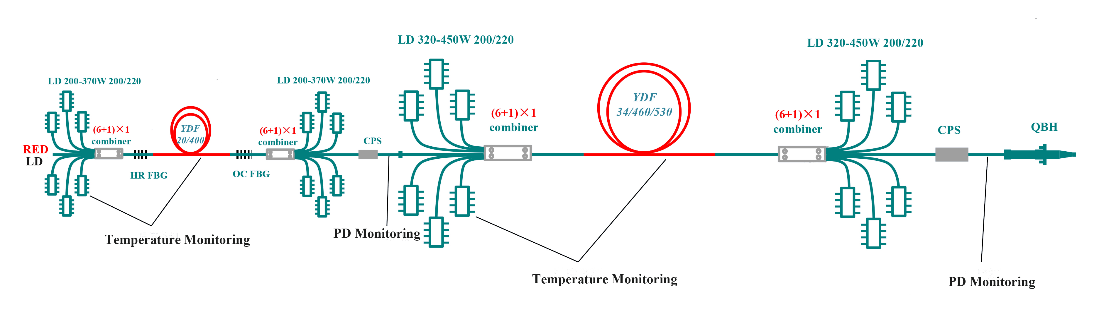 Industrial 4-6kW single fiber optic MOPA continuous laser solution（200/220 pump, 3 cladding gain fiber）