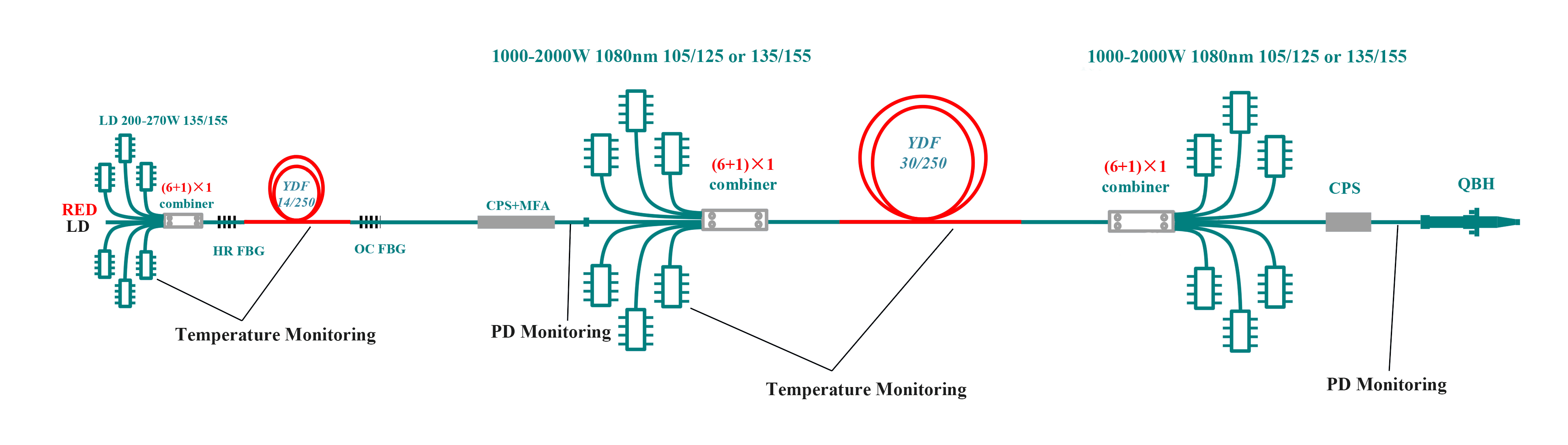Scientific research level 10~20kW single fiber optic MOPA continuous laser solution（1080nm with pump, 30_250 gain fiber）