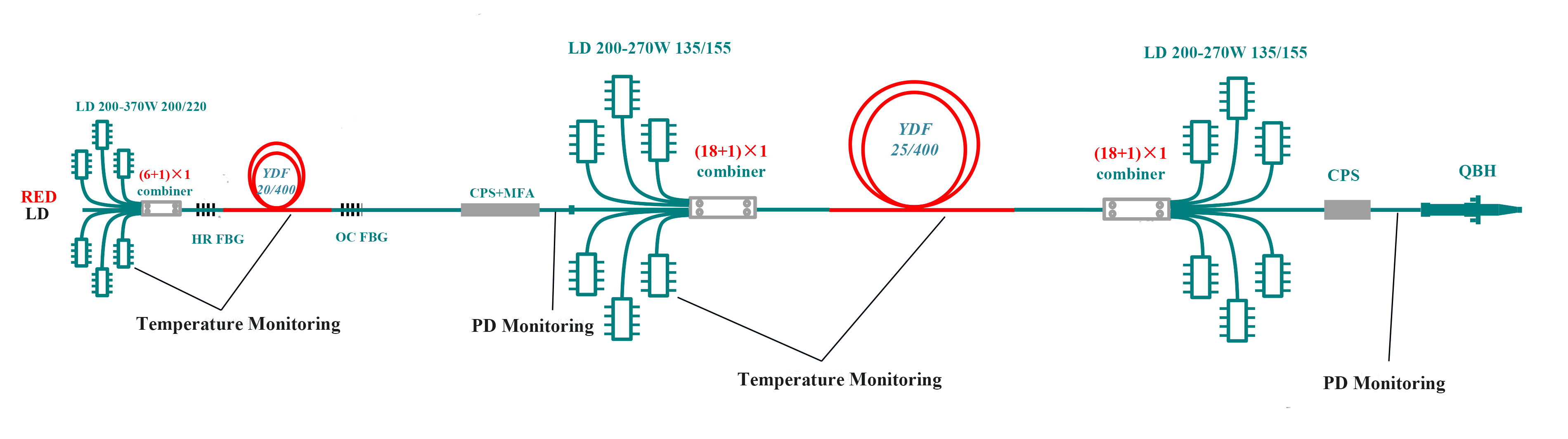 Scientific research level 5kW single fiber optic MOPA continuous laser solution（135/155 pump, 25/400 gain fiber）